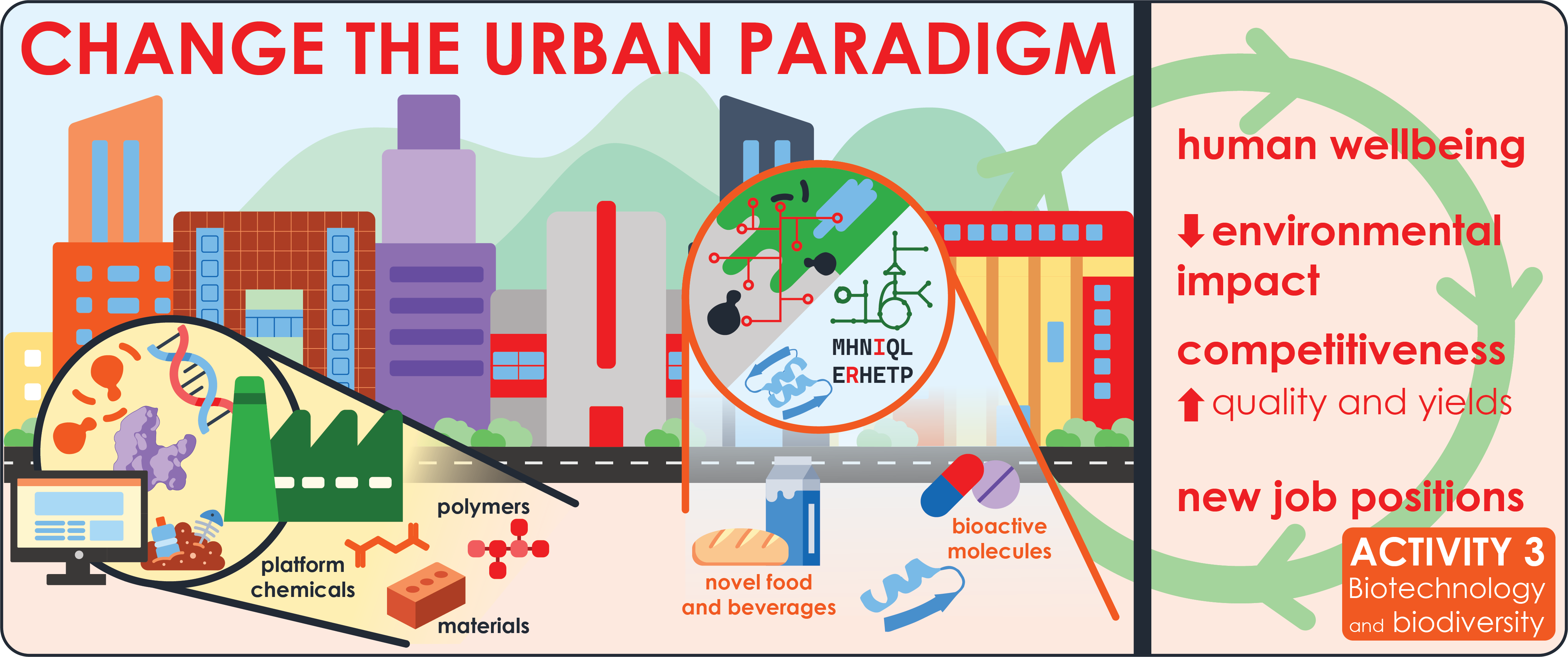 “Obiettivo delle nostre ricerche”, racconta Paola Branduardi, “è operare un profondo cambio di prospettiva: a partire dal contesto urbano come hotspot di inquinamento e impoverimento della biodiversità, promuovere un rethinking delle risorse e della loro trasformazione”.